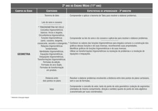 CAMPOS OU EIXOS CONTEÚDOS
2º ANO DO ENSINO MÉDIO (11º ANO)
EXPECTATIVAS DE APRENDIZAGEM - 3º BIMESTRE
Teorema de tales Compreender e aplicar o teorema de Tales para resolver e elaborar problemas.
GEOMETRIA
Distancia entre
dois pontos no plano
Resolver e elaborar problemas envolvendo a distância entre dois pontos do plano cartesiano,
sem o uso de fórmulas.
Vetor
Compreender o conceito de vetor, tanto do ponto de vista geométrico (coleção de segmentos
orientados de mesmo comprimento, direção e sentido) quanto do ponto de vista algébrico
(caracterizado por suas coordenadas).
* Referente à Educação Integral
CURRÍCULO DE MATEMÁTICA PARA O ENSINO MÉDIO
Compreender as leis do seno e do cosseno e aplicá-las para resolver e elaborar problemas.
Conhecer os valores das funções trigonométricas para ângulos comuns e a construção dos
grácos dessas funções e de suas inversas, reconhecendo suas propriedades.
Identicar grácos de funções trigonométricas e de suas inversas.
Utilizar as transformações trigonométricas na resolução de problemas e a resolução de
equações e inequações.
*
Leis do seno e cosseno
TRIGONOMETRIA NO CICLO
Conceitos trigonométricos
básicos: Arcos e ângulos.
Circunferência trigonométrica.
Funções trigonométricas
(seno, cosseno, tangente,
cossecante, secante e cotangente).
Relações trigonométricas
fundamentais.
Identidades trigonométricas.
Equações trigonométricas.
Inequações trigonométricas.
Transformações trigonométricas.
Fórmulas da adição.
Fórmulas do arco duplo.
Fórmulas de transformação
em produto.
*
 