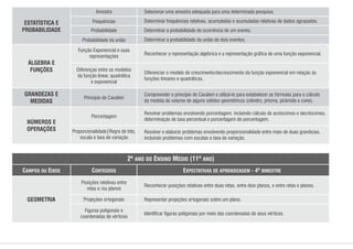 Probabilidade
Frequências
Probabilidade da união
Função Exponencial e suas
representações
Determinar a probabilidade de ocorrência de um evento.
Determinar frequências relativas, acumuladas e acumuladas relativas de dados agrupados.
Determinar a probabilidade da união de dois eventos.
Reconhecer a representação algébrica e a representação gráca de uma função exponencial.
Diferenças entre os modelos
da função linear, quadrática
e exponencial
Princípio de Cavalieri
Porcentagem
Proporcionalidade|Regra de três,
escala e taxa de variação
Diferenciar o modelo de crescimento/decrescimento da função exponencial em relação às
funções lineares e quadráticas.
Compreender o princípio de Cavalieri e utilizá-lo para estabelecer as fórmulas para o cálculo
da medida do volume de alguns sólidos geométricos (cilindro, prisma, pirâmide e cone).
Resolver problemas envolvendo porcentagem, incluindo cálculo de acréscimos e decréscimos,
determinação de taxa percentual e porcentagem de porcentagem.
Resolver e elaborar problemas envolvendo proporcionalidade entre mais de duas grandezas,
incluindo problemas com escalas e taxa de variação.
NÚMEROS E
OPERAÇÕES
GRANDEZAS E
MEDIDAS
ÁLGEBRA E
FUNÇÕES
Amostra Selecionar uma amostra adequada para uma determinada pesquisa.
ESTATÍSTICA E
PROBABILIDADE
CAMPOS OU EIXOS CONTEÚDOS
2º ANO DO ENSINO MÉDIO (11º ANO)
EXPECTATIVAS DE APRENDIZAGEM - 4º BIMESTRE
Posições relativas entre
retas e /ou planos
Projeções ortogonais
Reconhecer posições relativas entre duas retas, entre dois planos, e entre retas e planos.
Figuras poligonais e
coordenadas de vértices
Identicar guras poligonais por meio das coordenadas de seus vértices.
Representar projeções ortogonais sobre um plano.
GEOMETRIA
 