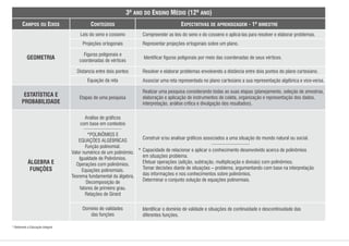CAMPOS OU EIXOS CONTEÚDOS
3º ANO DO ENSINO MÉDIO (12º ANO)
EXPECTATIVAS DE APRENDIZAGEM - 1º BIMESTRE
Leis do seno e cosseno
Figuras poligonais e
coordenadas de vértices
Distancia entre dois pontos
Equação da reta
Projeções ortogonais
Compreender as leis do seno e do cosseno e aplicá-las para resolver e elaborar problemas.
Identicar guras poligonais por meio das coordenadas de seus vértices.
Resolver e elaborar problemas envolvendo a distância entre dois pontos do plano cartesiano.
Associar uma reta representada no plano cartesiano a sua representação algébrica e vice-versa.
Representar projeções ortogonais sobre um plano.
GEOMETRIA
ESTATÍSTICA E
PROBABILIDADE
Etapas de uma pesquisa
Realizar uma pesquisa considerando todas as suas etapas (planejamento, seleção de amostras,
elaboração e aplicação de instrumentos de coleta, organização e representação dos dados,
interpretação, análise crítica e divulgação dos resultados).
Análise de grácos
com base em contextos
*POLINÔMIOS E
EQUAÇÕES ALGÉBRICAS
Função polinomial.
Valor numérico de um polinômio.
Igualdade de Polinômios.
Operações com polinômios.
Equações polinomiais.
Teorema fundamental da álgebra.
Decomposição de
fatores de primeiro grau.
Relações de Girard
Construir e/ou analisar grácos associados a uma situação do mundo natural ou social.
Capacidade de relacionar e aplicar o conhecimento desenvolvido acerca de polinômios
em situações problema.
Efetuar operações (adição, subtração, multiplicação e divisão) com polinômios.
Tomar decisões diante de situações – problema, argumentando com base na interpretação
das informações e nos conhecimentos sobre polinômios.
Determinar o conjunto solução de equações polinomiais.
Domínio de validades
das funções
Identicar o domínio de validade e situações de continuidade e descontinuidade das
diferentes funções.
ÁLGEBRA E
FUNÇÕES
* Referente à Educação Integral
*
 