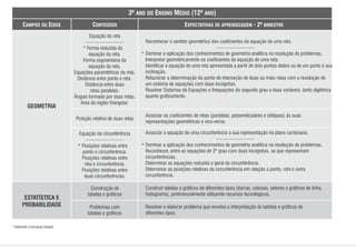 CAMPOS OU EIXOS CONTEÚDOS
3º ANO DO ENSINO MÉDIO (12º ANO)
EXPECTATIVAS DE APRENDIZAGEM - 2º BIMESTRE
Equação da reta
Forma reduzida da
equação da reta.
Forma segmentaria da
equação da reta.
Equações paramétricas da reta.
Distância entre ponto e reta.
Distância entre duas
retas paralelas.
Ângulo formado por duas retas.
Área da região triangular.
Posição relativa de duas retas
Associar os coecientes de retas (paralelas, perpendiculares e oblíquas) às suas
representações geométricas e vice-versa.
GEOMETRIA
Equação da circunferência
Posições relativas entre
ponto e circunferência.
Posições relativas entre
reta e circunferência.
Posições relativas entre
duas circunferências.
Construção de
tabelas e grácos
Problemas com
tabelas e grácos
Construir tabelas e grácos de diferentes tipos (barras, colunas, setores e grácos de linha,
histograma), preferencialmente utilizando recursos tecnológicos.
Resolver e elaborar problema que envolva a interpretação de tabelas e grácos de
diferentes tipos.
ESTATÍSTICA E
PROBABILIDADE
* Referente à Educação Integral
*
*
Reconhecer o sentido geométrico dos coecientes da equação de uma reta.
Dominar a aplicação dos conhecimentos de geometria analítica na resolução de problemas.
Interpretar geometricamente os coecientes da equação de uma reta.
Identicar a equação de uma reta apresentada a partir de dois pontos dados ou de um ponto e sua
inclinação.
Relacionar a determinação do ponto de interseção de duas ou mais retas com a resolução de
um sistema de equações com duas incógnitas.
Resolver Sistemas de Equações e Inequações do segundo grau a duas variáveis, tanto algébrica
quanto gracamente.
*
Associar a equação de uma circunferência a sua representação no plano cartesiano.
* Dominar a aplicação dos conhecimentos de geometria analítica na resolução de problemas.
Reconhecer, entre as equações de 2º grau com duas incógnitas, as que representam
circunferências.
Determinar as equações reduzida e geral da circunferência.
Determinar as posições relativas da circunferência em relação a ponto, reta e outra
circunferência.
 
