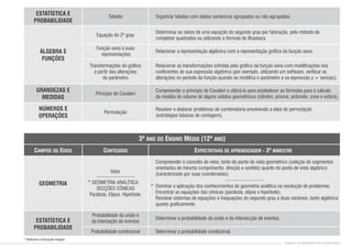 Função seno e suas
representações
Relacionar a representação algébrica com a representação gráca da função seno.
Equação do 2º grau
Organizar tabelas com dados numéricos agrupados ou não agrupados.
Determinar as raízes de uma equação do segundo grau por fatoração, pelo método de
completar quadrados ou utilizando a fórmula de Bhaskara.
ÁLGEBRA E
FUNÇÕES
Tabelas
ESTATÍSTICA E
PROBABILIDADE
* Referente à Educação Integral
CURRÍCULO DE MATEMÁTICA PARA O ENSINO MÉDIO
Transformações do gráco
a partir das alterações
do parâmetro
Relacionar as transformações sofridas pelo gráco da função seno com modicações nos
coecientes de sua expressão algébrica (por exemplo, utilizando um software, vericar as
alterações no período da função quando se modica o parâmetro a na expressão y = sen(ax)).
Principio de Cavalieri
Permutação
Compreender o princípio de Cavalieri e utilizá-lo para estabelecer as fórmulas para o cálculo
da medida do volume de alguns sólidos geométricos (cilindro, prisma, pirâmide, cone e esfera).
Resolver e elaborar problemas de combinatória envolvendo a ideia de permutação
(estratégias básicas de contagem).
NÚMEROS E
OPERAÇÕES
GRANDEZAS E
MEDIDAS
CAMPOS OU EIXOS CONTEÚDOS
3º ANO DO ENSINO MÉDIO (12º ANO)
EXPECTATIVAS DE APRENDIZAGEM - 3º BIMESTRE
GEOMETRIA
Vetor
GEOMETRIA ANALÍTICA:
SECÇÕES CÔNICAS
Parábola. Elipse. Hipérbole.
Compreender o conceito de vetor, tanto do ponto de vista geométrico (coleção de segmentos
orientados de mesmo comprimento, direção e sentido) quanto do ponto de vista algébrico
(caracterizado por suas coordenadas).
Dominar a aplicação dos conhecimentos de geometria analítica na resolução de problemas.
Encontrar as equações das cônicas (parábola, elipse e hipérbole).
Resolver sistemas de equações e inequações do segundo grau a duas variáveis, tanto algébrica
quanto gracamente.
Determinar a probabilidade da união e da intersecção de eventos.
Probabilidade da união e
da interseção de eventos
Determinar a probabilidade condicional.
Probabilidade condicional
ESTATÍSTICA E
PROBABILIDADE
*
*
 
