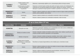 Volume
Resolver e elaborar problemas de cálculo da medida do volume de alguns sólidos geométricos
(cilindro, prisma, pirâmide, cone e esfera).
Resolver e elaborar problemas de combinatória envolvendo a ideia de combinação.
Combinação
NÚMEROS E
OPERAÇÕES
GRANDEZAS E
MEDIDAS
Resolver e elaborar problemas de combinatória envolvendo a ideia de arranjo.
Arranjo
Reconhecer as funções trigonométricas como modelos para o movimento circular.
Relação entre as funções
trigonométricas e o Movimento
Circular
CAMPOS OU EIXOS CONTEÚDOS
3º ANO DO ENSINO MÉDIO (12º ANO)
EXPECTATIVAS DE APRENDIZAGEM - 4º BIMESTRE
Operações com vetor
Medidas de tendência central
Medidas de dispersão
Relacionar as operações realizadas com as coordenadas de um vetor (soma e multiplicação
por um escalar) com sua representação geométrica.
Calcular e interpretar medidas de tendência central (média, moda, mediana e quartil) para um
conjunto de dados numéricos agrupados ou não agrupados.
Calcular e interpretar medidas de dispersão (amplitude, desvio médio, variância e desvio
padrão) para um conjunto de dados numéricos agrupados ou não agrupados.
GEOMETRIA
Volume
Proporcionalidade
Resolver e elaborar problemas de cálculo da medida do volume de alguns sólidos geométricos
(cilindro, prisma, pirâmide, cone e esfera).
Resolver e elaborar problemas envolvendo proporcionalidade, incluindo duas ou mais
grandezas direta e/ou inversamente proporcionais.
NÚMEROS E
OPERAÇÕES
GRANDEZAS E
MEDIDAS
ESTATÍSTICA E
PROBABILIDADE
ÁLGEBRA E
FUNÇÕES
Transformações do gráco
a partir das alterações
do parâmetro
Relacionar as transformações sofridas pelo gráco da função cosseno com modicações nos
coecientes de sua expressão algébrica (por exemplo, utilizando um software, vericar as
alterações no período da função quando se modica o parâmetro a na expressão y = cos(ax)).
Relacionar a representação algébrica com a representação gráca da função cosseno.
Função cosseno e suas
representações
ÁLGEBRA E
FUNÇÕES
 