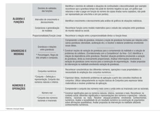 Proporcionalidade|Função Linear Reconhecer a relação entre a proporcionalidade direta e a função linear.
GRANDEZAS E
MEDIDAS
Conjecturas e generalização
de modelos
Reconhecer função como modelo matemático para o estudo das variações entre grandezas
do mundo natural ou social.
ÁLGEBRA E
FUNÇÕES
Intervalos de crescimento e
decrescimento
Identicar crescimento e decrescimento pela análise de grácos de situações realísticas.
Domínio de validades
das funções
Identicar o domínio de validade e situações de continuidade e descontinuidade (por exemplo:
reconhecer que a grandeza tempo não pode ter domínio negativo ou que, um gráco que
relaciona o valor a pagar em função do número de cópias tiradas numa copiadora, não pode
ser representado por uma linha e sim por pontos).
Grandezas e relações
entre grandezas
* Porcentagem, Regra de
três simples e composta.
Compreender a ideia de grandeza, inclusive a noção de grandezas formadas por relações entre
outras grandezas (densidade, aceleração etc.) e resolver e elaborar problemas envolvendo
essas ideias.
Construir noções de variação de grandezas para a compreensão da realidade e a solução de
problemas do cotidiano. (Correlacionada com a Competência1 da Área - Ca1) Identicar a
relação de dependência entre grandezas. Resolver situação-problema envolvendo a variação
de grandezas, direta ou inversamente proporcionais. Analisar informações envolvendo a
variação de grandezas como recurso para a construção de argumentação. Avaliar propostas
de intervenção na realidade envolvendo variação de grandezas.
Conjuntos numéricos
*Conjunto – Denição e
representação, Conjunto dos
números naturais e inteiros
Reconhecer características dos diferentes números, operações e suas propriedades e a
necessidade de ampliação dos conjuntos numéricos.
Expressar ideias, resolvendo problemas de aplicação a partir dos conceitos intuitivos de
conjuntos. Utilizar adequadamente as noções básicas de Conjuntos para expressar ideias
matemáticas e resolver problemas de aplicação.
NÚMEROS E
OPERAÇÕES
*Conjunto dos números
racionais e irracionais
Número real Construir signicados para os números naturais, inteiros, racionais e reais. Reconhecer, no
contexto social, diferentes signicados e representações dos números e operações - naturais,
inteiros, racionais ou reais. Resolver situação-problema envolvendo conhecimentos
numéricos. Avaliar a razoabilidade de um resultado numérico na construção de argumentos
sobre armações quantitativas. Avaliar propostas de intervenção na realidade utilizando
conhecimentos numéricos.
Compreender o conjunto dos números reais como a união entre os irracionais com os racionais.
* Referente à Educação Integral
*
*
*
 