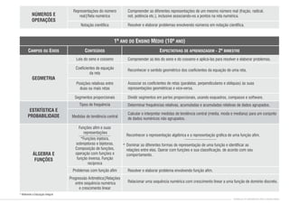 Notação cientica Resolver e elaborar problemas envolvendo números em notação cientíca.
Representações do número
real|Reta numérica
Compreender as diferentes representações de um mesmo número real (fração, radical,
not. potência etc.), inclusive associando-os a pontos na reta numérica.
NÚMEROS E
OPERAÇÕES
CAMPOS OU EIXOS CONTEÚDOS
Leis do seno e cosseno
Coecientes de equação
da reta
Posições relativas entre
duas ou mais retas
1º ANO DO ENSINO MÉDIO (10º ANO)
EXPECTATIVAS DE APRENDIZAGEM - 2º BIMESTRE
Compreender as leis do seno e do cosseno e aplicá-las para resolver e elaborar problemas.
Segmentos proporcionais Dividir segmentos em partes proporcionais, usando esquadros, compasso e software.
Reconhecer o sentido geométrico dos coecientes da equação de uma reta.
Associar os coecientes de retas (paralelas, perpendiculares e oblíquas) às suas
representações geométricas e vice-versa.
Tipos de frequência
Medidas de tendência central
Determinar frequências relativas, acumuladas e acumuladas relativas de dados agrupados.
Calcular e interpretar medidas de tendência central (média, moda e mediana) para um conjunto
de dados numéricos não agrupados.
ESTATÍSTICA E
PROBABILIDADE
GEOMETRIA
Funções am e suas
representações
*Funções injetora,
sobrejetoras e bijetoras,
Composição de funções,
operação com funções e
função inversa, Função
recíproca
Reconhecer a representação algébrica e a representação gráca de uma função am.
Dominar as diferentes formas de representação de uma função e identicar as
relações entre elas. Operar com funções e sua classicação, de acordo com seu
comportamento.
Problemas com função am Resolver e elaborar problema envolvendo função am.
Progressão Aritmética|Relações
entre sequência numérica
e crescimento linear
Relacionar uma sequência numérica com crescimento linear a uma função de domínio discreto.
ÁLGEBRA E
FUNÇÕES
* Referente à Educação Integral
CURRÍCULO DE MATEMÁTICA PARA O ENSINO MÉDIO
*
 
