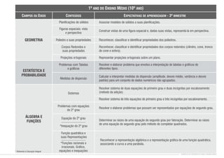 CAMPOS OU EIXOS CONTEÚDOS
Planicações de sólidos
Figuras espaciais: vista
e perspectiva
1º ANO DO ENSINO MÉDIO (10º ANO)
EXPECTATIVAS DE APRENDIZAGEM - 3º BIMESTRE
Associar modelos de sólidos a suas planicações.
Construir vistas de uma gura espacial e, dadas suas vistas, representá-la em perspectiva.
GEOMETRIA
ESTATÍSTICA E
PROBABILIDADE
ÁLGEBRA E
FUNÇÕES
* Referente à Educação Integral
CURRÍCULO DE MATEMÁTICA PARA O ENSINO MÉDIO
Poliedro e suas propriedades
Corpos Redondos e
suas propriedades
Projeções ortogonais
Reconhecer, classicar e identicar propriedades dos corpos redondos (cilindro, cone, tronco
de cone e esfera).
Representar projeções ortogonais sobre um plano.
Reconhecer, classicar e identicar propriedades dos poliedros.
Resolver sistema de duas equações de primeiro grau e duas incógnitas por escalonamento
(método da adição).
Problemas com Tabelas
e grácos
Resolver e elaborar problema que envolva a interpretação de tabelas e grácos de
diferentes tipos.
Medidas de dispersão
Calcular e interpretar medidas de dispersão (amplitude, desvio médio, variância e desvio
padrão) para um conjunto de dados numéricos não agrupados.
Resolver sistema de três equações de primeiro grau e três incógnitas por escalonamento.
Problemas com equações
do 2º grau
Resolver e elaborar problemas que possam ser representados por equações de segundo grau.
Determinar as raízes de uma equação do segundo grau por fatoração.
de uma equação do segundo grau pelo método de completar quadrados.
Determinar as raízes
Sistemas
Reconhecer a representação algébrica e a representação gráca de uma função quadrática,
associando a curva a uma parábola.
Equação do 2º grau
*Inequação do 2º grau
Função quadrática e
suas Representações
*Funções racionais e
irracionais, Gráco,
equações e inequações
 