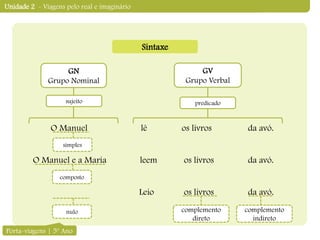 O Manuel lê os livros da avó.
O Manuel e a Maria leem os livros da avó.
Leio os livros da avó.
Unidade 2 - Viagens pelo real e imaginário
Sintaxe
GN
Grupo Nominal
complemento
direto
Porta-viagens | 5º Ano
GV
Grupo Verbal
complemento
indireto
predicado
simples
sujeito
composto
nulo
 