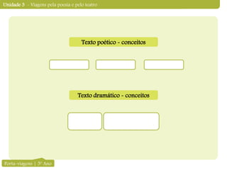 Unidade 3 - Viagens pela poesia e pelo teatro
Texto poético - conceitos
Porta-viagens | 5º Ano
Texto dramático - conceitos
 