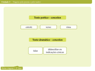Unidade 3 - Viagens pela poesia e pelo teatro
Texto poético - conceitos
estrofe
Porta-viagens | 5º Ano
verso rima
Texto dramático - conceitos
falas
didascálias ou
indicações cénicas
 