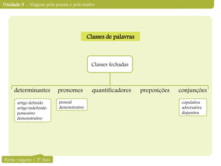 Unidade 3 - Viagens pela poesia e pelo teatro
Classes de palavras
Classes fechadas
determinantes pronomes quantificadores preposições conjunções
Porta-viagens | 5º Ano
artigo definido
artigo indefinido
possessivo
demonstrativo
copulativa
adversativa
disjuntiva
pessoal
demonstrativo
 