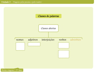 Unidade 3 - Viagens pela poesia e pelo teatro
Classes abertas
nomes adjetivos interjeições verbos advérbios
Porta-viagens | 5º Ano
Classes de palavras
 