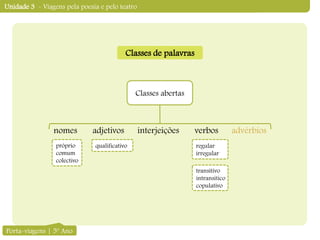 Unidade 3 - Viagens pela poesia e pelo teatro
Classes abertas
nomes adjetivos interjeições verbos advérbios
Porta-viagens | 5º Ano
próprio
comum
colectivo
qualificativo regular
irregular
transitivo
intransitico
copulativo
Classes de palavras
 