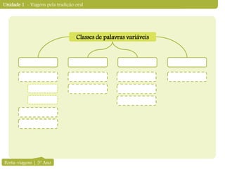 Unidade 1 - Viagens pela tradição oral
Classes de palavras variáveis
Porta-viagens | 5º Ano
 