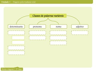 Unidade 1 - Viagens pela tradição oral
Classes de palavras variáveis
determinante pronome nome adjetivo
Porta-viagens | 5º Ano
 
