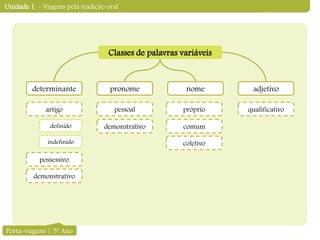 Unidade 1 - Viagens pela tradição oral
Classes de palavras variáveis
determinante pronome nome adjetivo
artigo
possessivo
demonstrativo
definido
indefinido
comum
próprio
demonstrativo
pessoal qualificativo
coletivo
Porta-viagens | 5º Ano
 