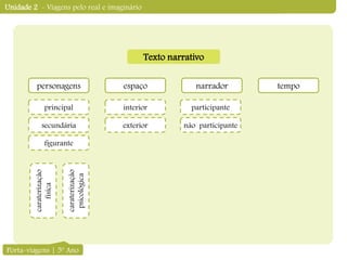 Unidade 2 - Viagens pelo real e imaginário
Texto narrativo
personagens espaço narrador tempo
caraterização
física
principal
secundária não participante
participante
exterior
interior
caraterização
psicológica
figurante
Porta-viagens | 5º Ano
 