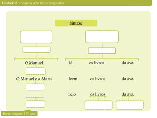 O Manuel lê os livros da avó.
O Manuel e a Maria leem os livros da avó.
Leio os livros da avó.
Unidade 2 - Viagens pelo real e imaginário
Sintaxe
Porta-viagens | 5º Ano
 