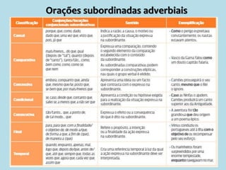 Orações subordinadas adverbiais
 