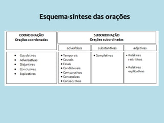 Esquema-síntese das orações
 
