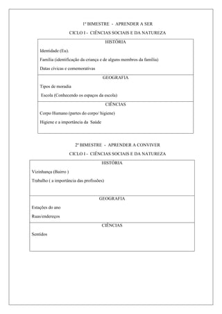 1º BIMESTRE - APRENDER A SER
CICLO I - CIÊNCIAS SOCIAIS E DA NATUREZA
HISTÓRIA
Identidade (Eu).
Família (identificação da criança e de alguns membros da família)
Datas cívicas e comemorativas
GEOGRAFIA
Tipos de moradia
Escola (Conhecendo os espaços da escola)
CIÊNCIAS
Corpo Humano (partes do corpo/ higiene)
Higiene e a importância da Saúde
2º BIMESTRE - APRENDER A CONVIVER
CICLO I - CIÊNCIAS SOCIAIS E DA NATUREZA
HISTÓRIA
Vizinhança (Bairro )
Trabalho ( a importância das profissões)
GEOGRAFIA
Estações do ano
Ruas/endereços
CIÊNCIAS
Sentidos
 