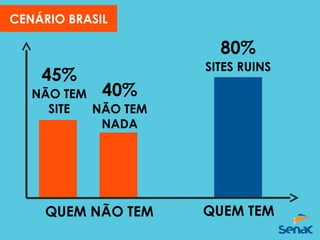 QUEM TEM
80%
CENÁRIO BRASIL
SITES RUINS
QUEM NÃO TEM
45%
NÃO TEM
SITE
40%
NÃO TEM
NADA
 