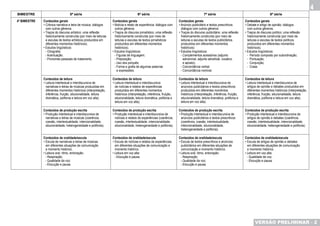 4
BImEStRE                          5ª série                                            6ª série                                            7ª série                                           8ª série
4º BImEStRE   Conteúdos gerais                                    Conteúdos gerais                                    Conteúdos gerais                                    Conteúdos gerais
              • Crônica narrativa e letra de música: diálogos     • Notícia e relato de experiência: diálogos com     • Anúncio publicitário e textos prescritivos:       • Debate e artigo de opinião: diálogos
                com outros gêneros.                                 outros gêneros.                                     diálogos com outros gêneros.                        com outros gêneros.
              • Traços do discurso artístico: uma reflexão        • Traços do discurso jornalístico: uma reflexão     • Traços do discurso publicitário: uma reflexão     • Traços do discurso político: uma reflexão
                historicamente construída (por meio de leituras     historicamente construída (por meio de              historicamente construída (por meio de              historicamente construída (por meio de
                e escutas de textos artísticos produzidos em        leituras e escutas de textos jornalísticos          leituras e escutas de textos publicitários          leituras e escutas de textos políticos
                diferentes momentos históricos).                    produzidos em diferentes momentos                   produzidos em diferentes momentos                   produzidos em diferentes momentos
              • Estudos lingüísticos:                               históricos).                                        históricos).                                        históricos).
                - Ortografia;                                     • Estudos lingüísticos:                             • Estudos lingüísticos:                             • Estudos lingüísticos:
                - Acentuação;                                       - Figuras de linguagem;                             - Complementos acessórios (adjunto                  - Período composto por subordinação;
                - Pronomes pessoais de tratamento.                  - Preposição;                                         adnominal, adjunto adverbial, vocativo            - Pontuação;
                                                                    - Uso dos porquês;                                    e aposto);                                        - Conjunção;
                                                                    - Forma e grafia de algumas palavras                - Concordância verbal;                              - Crase.
                                                                      e expressões.                                     - Concordância nominal.

              Conteúdos de leitura                                Conteúdos de leitura                                Conteúdos de leitura                                Conteúdos de leitura
              • Leitura intertextual e interdiscursiva de         • Leitura intertextual e interdiscursiva            • Leitura intertextual e interdiscursiva de         • Leitura intertextual e interdiscursiva de
                narrativas e letras de músicas produzidas em        de notícias e relatos de experiências               anúncios publicitários e textos prescritivos        artigos de opinião e debates produzidos em
                diferentes momentos históricos (interpretação,      produzidos em diferentes momentos                   produzidos em diferentes momentos                   diferentes momentos históricos (interpretação,
                inferência, fruição, situcionalidade, leitura       históricos (interpretação, inferência, fruição,     históricos (interpretação, inferência, fruição,     inferência, fruição, situcionalidade, leitura
                dramática, polifonia e leitura em voz alta).        situcionalidade, leitura dramática, polifonia e     situcionalidade, leitura dramática, polifonia e     dramática, polifonia e leitura em voz alta).
                                                                    leitura em voz alta).                               leitura em voz alta).

              Conteúdos de produção escrita                       Conteúdos de produção escrita                       Conteúdos de produção escrita                       Conteúdos de produção escrita
              • Produção intertextual e interdiscursiva de        • Produção intertextual e interdiscursiva de        • Produção intertextual e interdiscursiva de        • Produção intertextual e interdiscursiva de
                narrativas e letras de músicas (coerência,          notícias e relatos de experiências (coerência,      anúncios publicitários e textos prescritivos        artigos de opinião e debates (coerência,
                coesão, intertextualidade, intencionalidade,        coesão, intertextualidade, intencionalidade,        (coerência, coesão, intertextualidade,              coesão, intertextualidade, intencionalidade,
                situcionalidade, heterogeneidade e polifonia).      situcionalidade, heterogeneidade e polifonia).      intencionalidade, situcionalidade,                  situcionalidade, heterogeneidade e polifonia).
                                                                                                                        heterogeneidade e polifonia).

              Conteúdos de oralidade/escuta                       Conteúdos de oralidade/escuta                       Conteúdos de oralidade/escuta                       Conteúdos de oralidade/escuta
              • Escuta de narrativas e letras de músicas          • Escuta de notícias e relatos de experiências      • Escuta de textos prescritivos e anúncios          • Escuta de artigos de opinião e debates
                em diferentes situações de comunicação              em diferentes situações de comunicação e            publicitários em diferentes situações de            em diferentes situações de comunicação
                e momento histórico.                                momento histórico.                                  comunicação e momento histórico.                    e momento histórico.
              • Leitura oral: ritmo, entonação:                   • Leitura em voz alta:                              • Leitura oral: ritmo, entonação:                   • Leitura em voz alta:
                - Respiração;                                       - Elocução e pausa.                                 - Respiração;                                       - Qualidade da voz;
                - Qualidade da voz;                                                                                     - Qualidade da voz;                                 - Elocução e pausa.
                - Elocução e pausa.                                                                                     - Elocução e pausa.




                                                                                                                                                                                 VERSÃO PRELIMINAR - 2
 