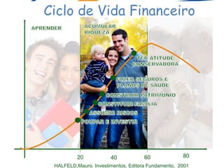 20 40 60 80
Ciclo de Vida Financeiro
HALFELD,Mauro. Investimentos. Editora Fundamento, 2001
 