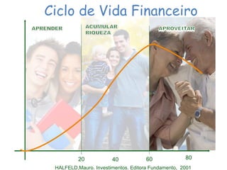 20 40 60 80
Ciclo de Vida Financeiro
HALFELD,Mauro. Investimentos. Editora Fundamento, 2001
 