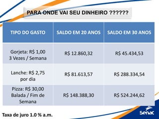 PARA ONDE VAI SEU DINHEIRO ??????
TIPO DO GASTO SALDO EM 20 ANOS SALDO EM 30 ANOS
Gorjeta: R$ 1,00
3 Vezes / Semana
R$ 12.860,32 R$ 45.434,53
Lanche: R$ 2,75
por dia
R$ 81.613,57 R$ 288.334,54
Pizza: R$ 30,00
Balada / Fim de
Semana
R$ 148.388,30 R$ 524.244,62
Taxa de juro 1.0 % a.m.
 