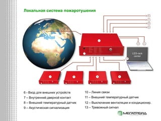Локальная система пожаротушения
6 - Вход для внешних устройств
7 – Внутренний дверной контакт
8 – Внешний температурный датчик
9 – Акустическая сигнализация
10 – Линия связи
11 – Внешний температурный датчик
12 – Выключение вентиляции и кондиционир.
13 – Тревожный сигнал
 