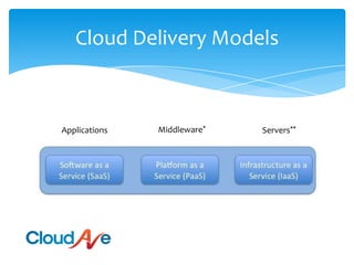 Cloud Delivery ModelsMiddleware*ApplicationsServers**