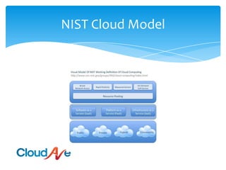 NIST Cloud Model