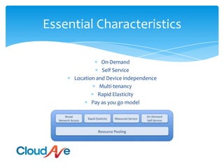 Essential CharacteristicsOn-DemandSelf ServiceLocation and Device independenceMulti-tenancyRapid ElasticityPay as you go model