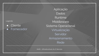 IAAS - Infrastructure As A Service
Aplicação
Dados
Runtime
Middleware
Sistema Operacional
Virtualização
Servidor
Armazenamento
Rede
● Cliente
● Fornecedor
Legenda
 