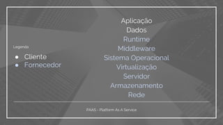 PAAS - Platform As A Service
Aplicação
Dados
Runtime
Middleware
Sistema Operacional
Virtualização
Servidor
Armazenamento
Rede
● Cliente
● Fornecedor
Legenda
 
