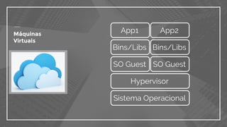 Máquinas
Virtuais
Hypervisor
SO Guest SO Guest
App1 App2
Sistema Operacional
Bins/Libs Bins/Libs
 