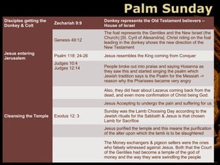 ©HEARTLIGHT http://www.heartlight.org Paul Lee & Phil Ware
Palm Sunday
Disciples getting the
Donkey & Colt
Zechariah 9:9
Donkey represents the Old Testament believers –
House of Israel
Genesis 49:12
The foal represents the Gentiles and the New Israel (the
Church) [St. Cyril of Alexandria]. Christ riding on the foal
leading in the donkey shows the new direction of the
New Testament
Jesus entering
Jerusalem
Psalm 118: 24-26 Jesus resembles the King coming from Conquer
Judges 10:4
Judges 12:14 People broke out into praise and saying Hosanna as
they saw this and started singing the psalm which
Jewish tradition says is the Psalm for the Messiah ->
reason why the Pharisees became very angry
Also, they did hear about Lazarus coming back from the
dead, and even more confirmation of Christ being God.
Jesus Accepting to undergo the pain and suffering for us
Cleansing the Temple Exodus 12: 3
Sunday was the Lamb Choosing Day according to the
Jewish rituals for the Sabbath & Jesus is that chosen
Lamb for Sacrifice
Jesus purified the temple and this means the purification
of the alter upon which the lamb is to be slaughtered
The Money exchangers & pigeon sellers were the ones
who falsely witnessed against Jesus. Both that the Court
of the Gentiles had become a temple of the god of
money and the way they were swindling the people
 