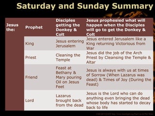 ©HEARTLIGHT http://www.heartlight.org Paul Lee & Phil Ware
Saturday and Sunday Summary
Jesus
the:
Prophet
Disciples
getting the
Donkey &
Colt
Jesus prophesied what will
happen when the Disciples
will go to get the Donkey &
Colt
King
Jesus entering
Jerusalem
Jesus entered Jerusalem like a
King returning Victorious from
War
Priest
Cleaning the
Temple
Jesus did the job of the Arch
Priest by Cleansing the Temple &
Altar
Friend
Feast at
Bethany &
Mary pouring
Oil on Jesus
Feet
Jesus is always with us at times
of Sorrow (When Lazarus was
dead) & Times of Joy (During the
Feast)
Lord
Lazarus
brought back
from the dead
Jesus is the Lord who can do
anything even bringing the dead
whose body has started to decay
back to life
 