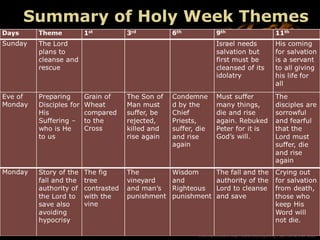 ©HEARTLIGHT http://www.heartlight.org Paul Lee & Phil Ware
Summary of Holy Week Themes
 