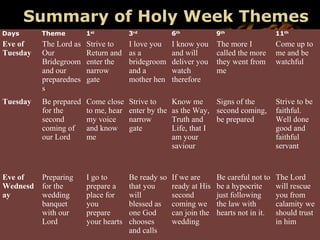 ©HEARTLIGHT http://www.heartlight.org Paul Lee & Phil Ware
Summary of Holy Week Themes
Days Theme 1st
3rd
6th
9th
11th
Eve of
Tuesday
The Lord as
Our
Bridegroom
and our
preparednes
s
Strive to
Return and
enter the
narrow
gate
I love you
as a
bridegroom
and a
mother hen
I know you
and will
deliver you
watch
therefore
The more I
called the more
they went from
me
Come up to
me and be
watchful
Tuesday Be prepared
for the
second
coming of
our Lord
Come close
to me, hear
my voice
and know
me
Strive to
enter by the
narrow
gate
Know me
as the Way,
Truth and
Life, that I
am your
saviour
Signs of the
second coming,
be prepared
Strive to be
faithful.
Well done
good and
faithful
servant
Eve of
Wednesd
ay
Preparing
for the
wedding
banquet
with our
Lord
I go to
prepare a
place for
you
prepare
your hearts
Be ready so
that you
will
blessed as
one God
chooses
and calls
If we are
ready at His
second
coming we
can join the
wedding
Be careful not to
be a hypocrite
just following
the law with
hearts not in it.
The Lord
will rescue
you from
calamity we
should trust
in him
 