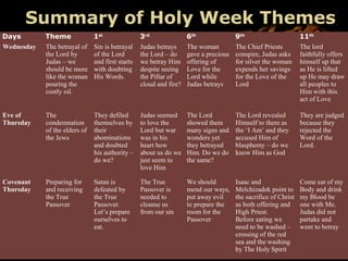 ©HEARTLIGHT http://www.heartlight.org Paul Lee & Phil Ware
Summary of Holy Week Themes
Days Theme 1st
3rd
6th
9th
11th
Wednesday The betrayal of
the Lord by
Judas – we
should be more
like the woman
pouring the
costly oil.
Sin is betrayal
of the Lord
and first starts
with doubting
His Words.
Judas betrays
the Lord – do
we betray Him
despite seeing
the Pillar of
cloud and fire?
The woman
gave a precious
offering of
Love for the
Lord while
Judas betrays
The Chief Priests
conspire, Judas asks
for silver the woman
expends her savings
for the Love of the
Lord
The lord
faithfully offers
himself up that
as He is lifted
up He may draw
all peoples to
Him with this
act of Love
Eve of
Thursday
The
condemnation
of the elders of
the Jews
They defiled
themselves by
their
abominations
and doubted
his authority –
do we?
Judas seemed
to love the
Lord but war
was in his
heart how
about us do we
just seem to
love Him
The Lord
showed them
many signs and
wonders yet
they betrayed
Him. Do we do
the same?
The Lord revealed
Himself to them as
the ‘I Am’ and they
accused Him of
blasphemy – do we
know Him as God
They are judged
because they
rejected the
Word of the
Lord.
Covenant
Thursday
Preparing for
and receiving
the True
Passover
Satan is
defeated by
the True
Passover.
Let’s prepare
ourselves to
eat.
The True
Passover is
needed to
cleanse us
from our sin
We should
mend our ways,
put away evil
to prepare the
room for the
Passover
Isaac and
Melchizadek point to
the sacrifice of Christ
as both offering and
High Priest.
Before eating we
need to be washed –
crossing of the red
sea and the washing
by The Holy Spirit
Come eat of my
Body and drink
my Blood be
one with Me.
Judas did not
partake and
went to betray
 