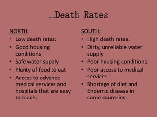 …Death Rates
NORTH:
• Low death rates:
• Good housing
conditions
• Safe water supply
• Plenty of food to eat
• Access to advance
medical services and
hospitals that are easy
to reach.
SOUTH:
• High death rates:
• Dirty, unreliable water
supply
• Poor housing conditions
• Poor access to medical
services
• Shortage of diet and
Endemic disease in
some countries.
 