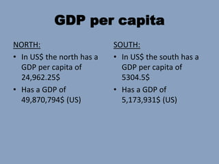 GDP per capita
NORTH:
• In US$ the north has a
GDP per capita of
24,962.25$
• Has a GDP of
49,870,794$ (US)
SOUTH:
• In US$ the south has a
GDP per capita of
5304.5$
• Has a GDP of
5,173,931$ (US)
 