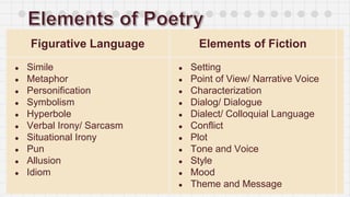Figurative Language Elements of Fiction
● Simile
● Metaphor
● Personification
● Symbolism
● Hyperbole
● Verbal Irony/ Sarcasm
● Situational Irony
● Pun
● Allusion
● Idiom
● Setting
● Point of View/ Narrative Voice
● Characterization
● Dialog/ Dialogue
● Dialect/ Colloquial Language
● Conflict
● Plot
● Tone and Voice
● Style
● Mood
● Theme and Message
 