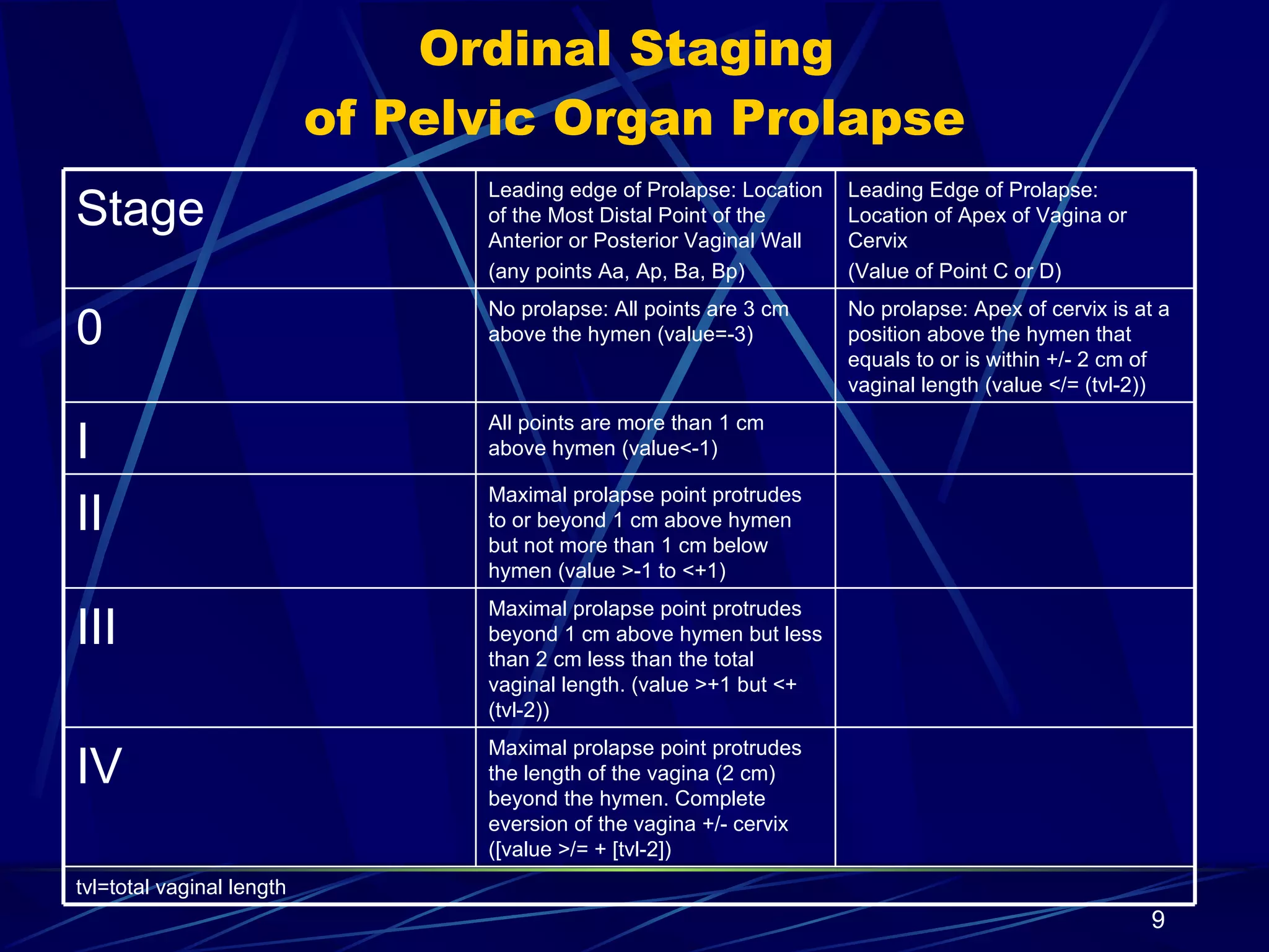 Ordinal Staging  of Pelvic Organ Prolapse tvl=total vaginal length Maximal prolapse point protrudes the length of the vagina (2 cm) beyond the hymen. Complete eversion of the vagina +/- cervix ([value >/= + [tvl-2]) IV Maximal prolapse point protrudes beyond 1 cm above hymen but less than 2 cm less than the total vaginal length. (value >+1 but <+(tvl-2)) III Maximal prolapse point protrudes to or beyond 1 cm above hymen but not more than 1 cm below hymen (value >-1 to <+1) II All points are more than 1 cm above hymen (value<-1) I No prolapse: Apex of cervix is at a position above the hymen that equals to or is within +/- 2 cm of vaginal length (value </= (tvl-2)) No prolapse: All points are 3 cm above the hymen (value=-3) 0 Leading Edge of Prolapse: Location of Apex of Vagina or Cervix (Value of Point C or D) Leading edge of Prolapse: Location of the Most Distal Point of the Anterior or Posterior Vaginal Wall (any points Aa, Ap, Ba, Bp) Stage 