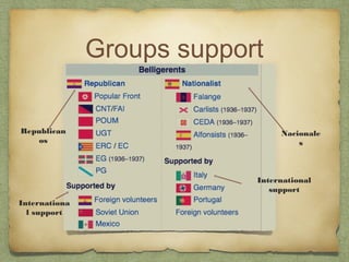 Groups support
Republican
os

Nacionale
s

International
support
Internationa
l support

 
