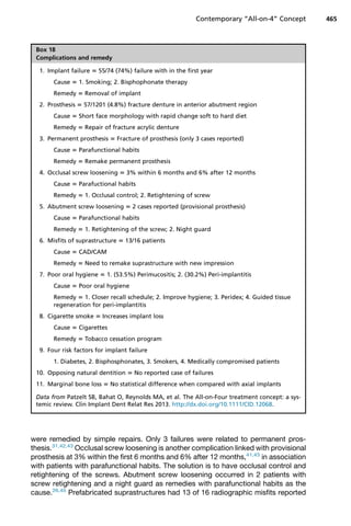 were remedied by simple repairs. Only 3 failures were related to permanent pros-
thesis.31,42,43
Occlusal screw loosening is another complication linked with provisional
prosthesis at 3% within the first 6 months and 6% after 12 months,41,43
in association
with patients with parafunctional habits. The solution is to have occlusal control and
retightening of the screws. Abutment screw loosening occurred in 2 patients with
screw retightening and a night guard as remedies with parafunctional habits as the
cause.26,45
Prefabricated suprastructures had 13 of 16 radiographic misfits reported
Box 18
Complications and remedy
1. Implant failure 5 55/74 (74%) failure with in the first year
Cause 5 1. Smoking; 2. Bisphophonate therapy
Remedy 5 Removal of implant
2. Prosthesis 5 57/1201 (4.8%) fracture denture in anterior abutment region
Cause 5 Short face morphology with rapid change soft to hard diet
Remedy 5 Repair of fracture acrylic denture
3. Permanent prosthesis 5 Fracture of prosthesis (only 3 cases reported)
Cause 5 Parafunctional habits
Remedy 5 Remake permanent prosthesis
4. Occlusal screw loosening 5 3% within 6 months and 6% after 12 months
Cause 5 Parafuctional habits
Remedy 5 1. Occlusal control; 2. Retightening of screw
5. Abutment screw loosening 5 2 cases reported (provisional prosthesis)
Cause 5 Parafunctional habits
Remedy 5 1. Retightening of the screw; 2. Night guard
6. Misfits of suprastructure 5 13/16 patients
Cause 5 CAD/CAM
Remedy 5 Need to remake suprastructure with new impression
7. Poor oral hygiene 5 1. (53.5%) Perimucositis; 2. (30.2%) Peri-implantitis
Cause 5 Poor oral hygiene
Remedy 5 1. Closer recall schedule; 2. Improve hygiene; 3. Peridex; 4. Guided tissue
regeneration for peri-implantitis
8. Cigarette smoke 5 Increases implant loss
Cause 5 Cigarettes
Remedy 5 Tobacco cessation program
9. Four risk factors for implant failure
1. Diabetes, 2. Bisphosphonates, 3. Smokers, 4. Medically compromised patients
10. Opposing natural dentition 5 No reported case of failures
11. Marginal bone loss 5 No statistical difference when compared with axial implants
Data from Patzelt SB, Bahat O, Reynolds MA, et al. The All-on-Four treatment concept: a sys-
temic review. Clin Implant Dent Relat Res 2013. http://dx.doi.org/10.1111/CID.12068.
Contemporary “All-on-4” Concept 465
 