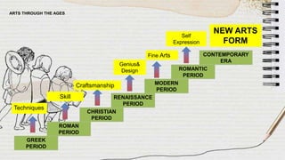 ARTS THROUGH THE AGES
GREEK
PERIOD
ROMAN
PERIOD
CHRISTIAN
PERIOD
RENAISSANCE
PERIOD
MODERN
PERIOD
ROMANTIC
PERIOD
CONTEMPORARY
ERA
Techniques
Skill
Craftsmanship
Genius&
Design
Fine Arts
Self
Expression
NEW ARTS
FORM
 