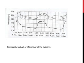 Temperature chart of office floor of the building.
 