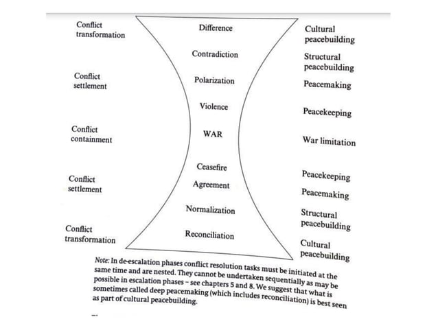 Conflict Resolution Visual Pdf Contemporary Conflict Resolution Intro.pdf