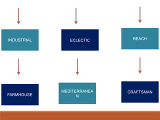 INDUSTRIAL
FARMHOUSE
ECLECTIC
MEDITERRANEA
N
BEACH
CRAFTSMAN
 